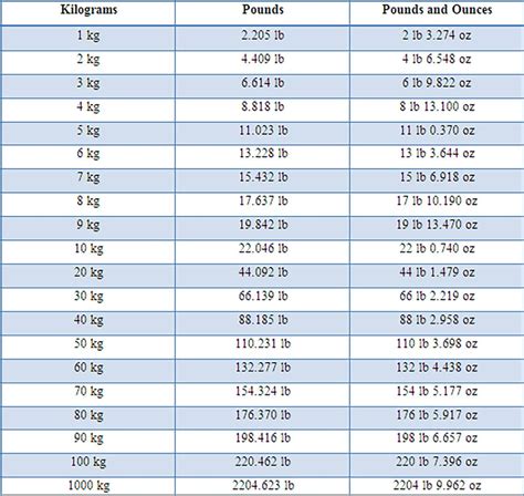 Convert Kilos to Pounds (kg → lb)